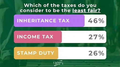 Brits “unanimous” in supporting cutting or abolishing inheritance tax